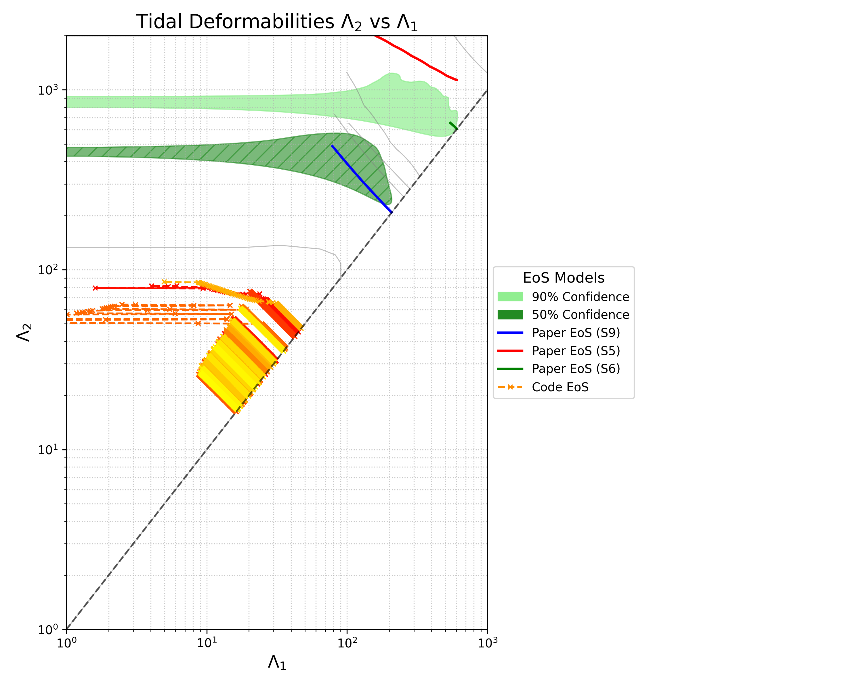 Binary tidal deformabilities compared to observational contours